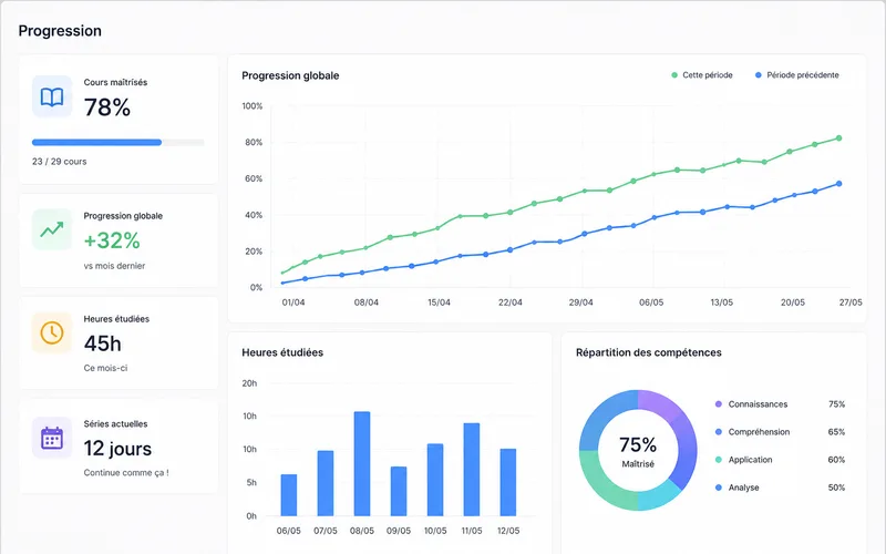 Progression : tableau de bord des cours maîtrisés, des heures étudiées et des compétences